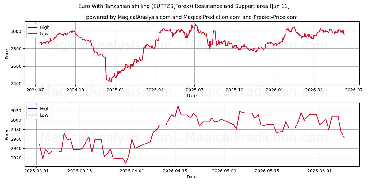 तंजानिया शिलिंग के साथ यूरो (EURTZS(Forex)) Support and Resistance area (10 Jun) 