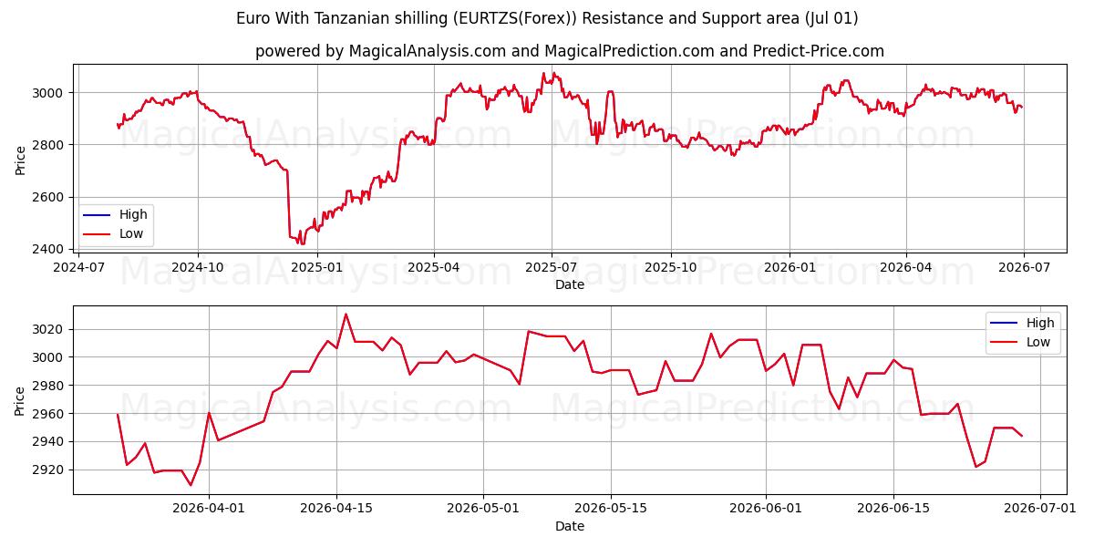  Euro med tanzanisk shilling (EURTZS(Forex)) Support and Resistance area (30 Jun) 