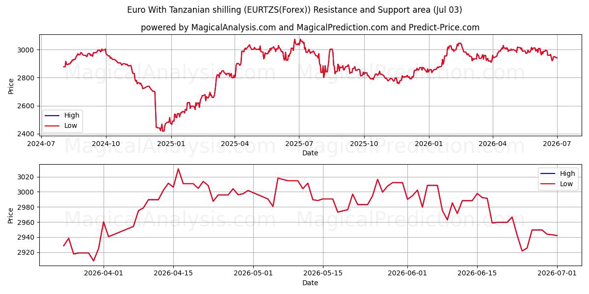  یورو با شیلینگ تانزانیا (EURTZS(Forex)) Support and Resistance area (02 Jul) 
