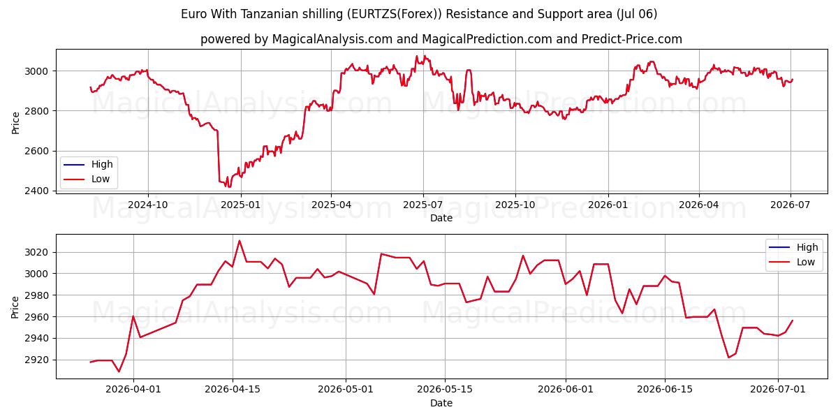  तंजानिया शिलिंग के साथ यूरो (EURTZS(Forex)) Support and Resistance area (05 Jul) 