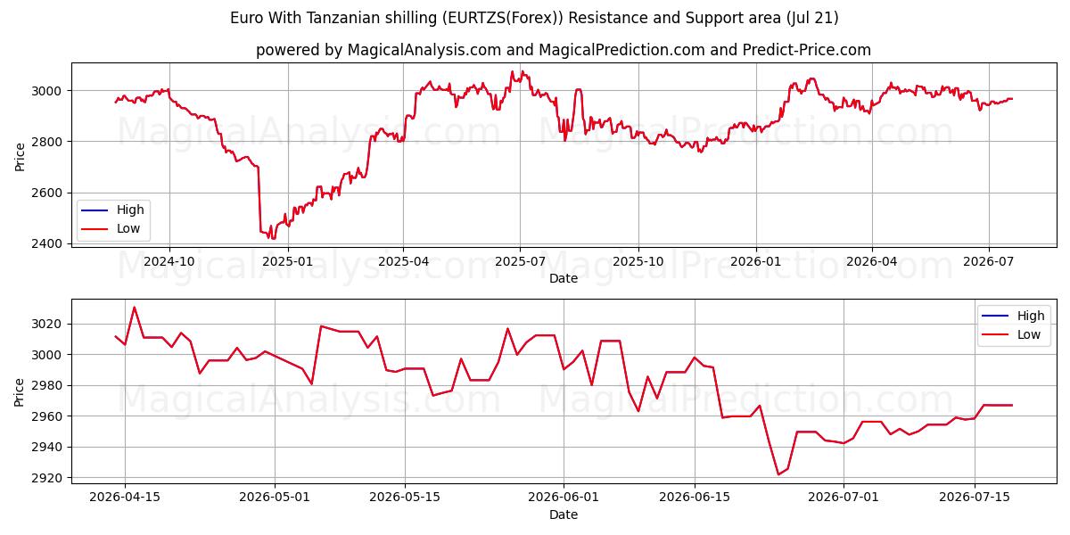  Euro With Tanzanian shilling (EURTZS(Forex)) Support and Resistance area (19 Jul) 