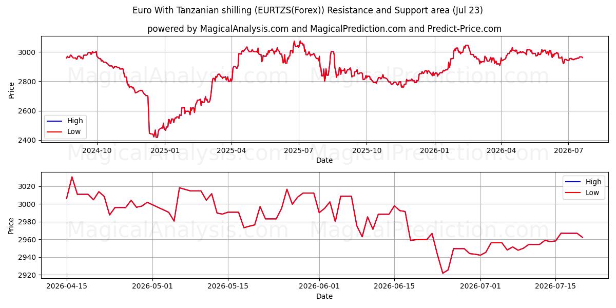  اليورو بالشلن التنزاني (EURTZS(Forex)) Support and Resistance area (22 Jul) 