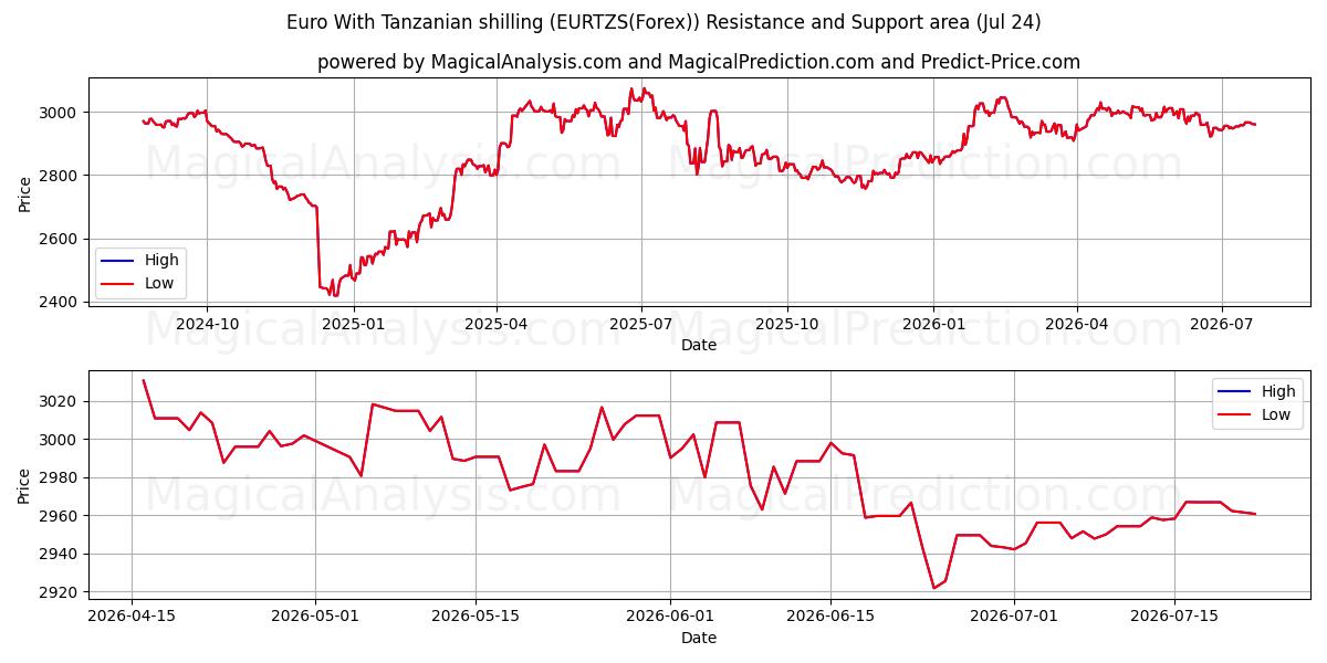  Euro med tanzaniske shilling (EURTZS(Forex)) Support and Resistance area (23 Jul) 