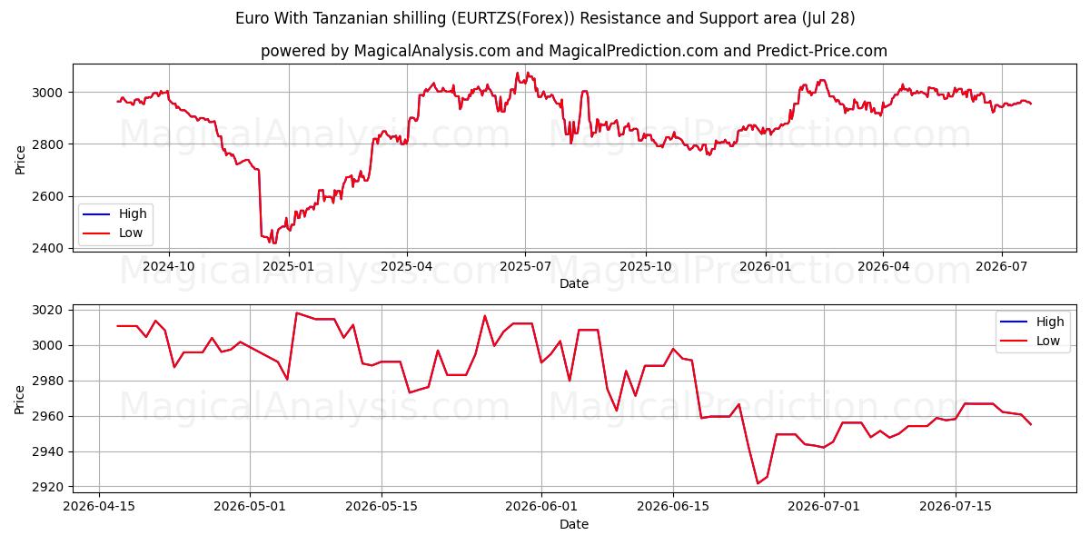  तंजानिया शिलिंग के साथ यूरो (EURTZS(Forex)) Support and Resistance area (27 Jul) 