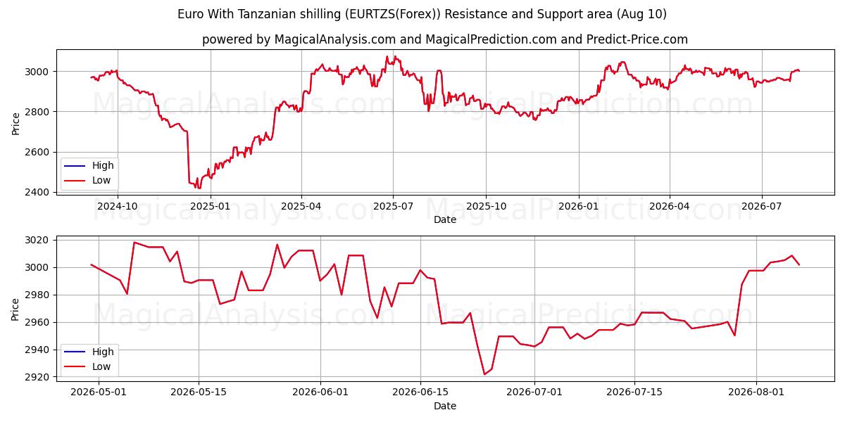  Euro med tanzaniansk shilling (EURTZS(Forex)) Support and Resistance area (09 Aug) 