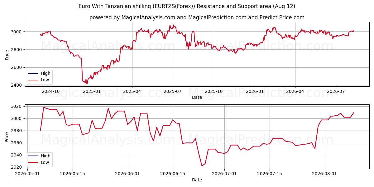 اليورو بالشلن التنزاني (EURTZS(Forex)) Support and Resistance area (11 Aug) 