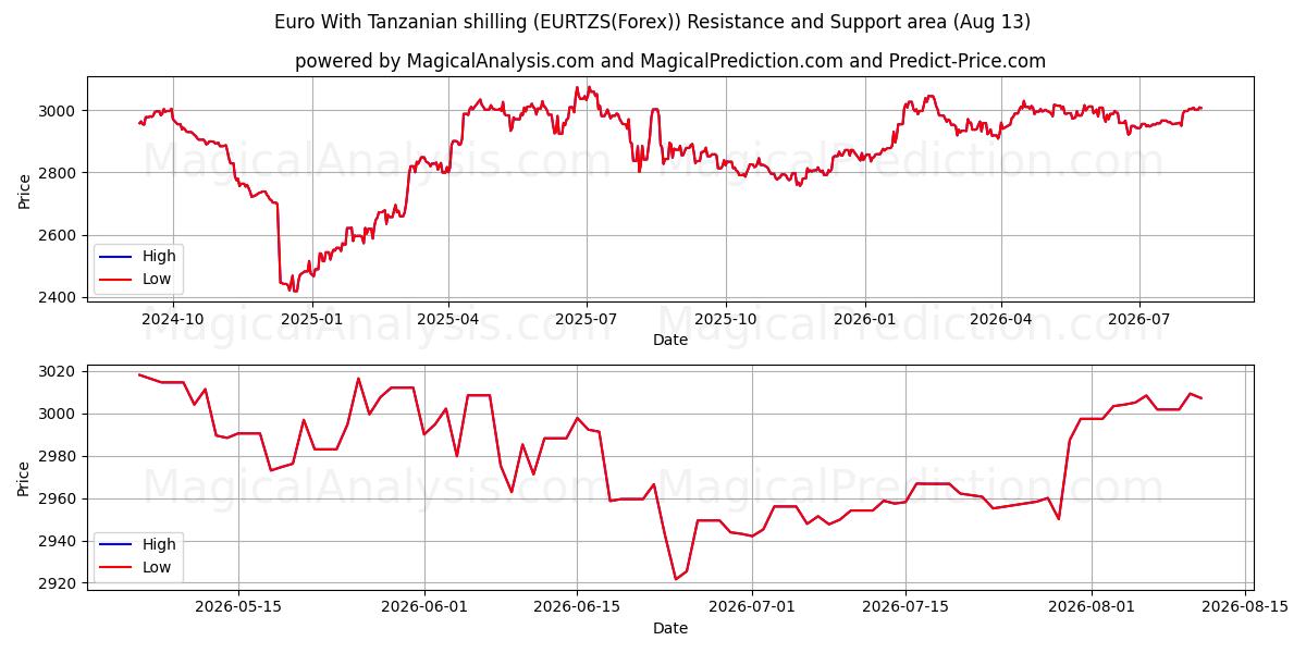  Euro met Tanzaniaanse shilling (EURTZS(Forex)) Support and Resistance area (12 Aug) 