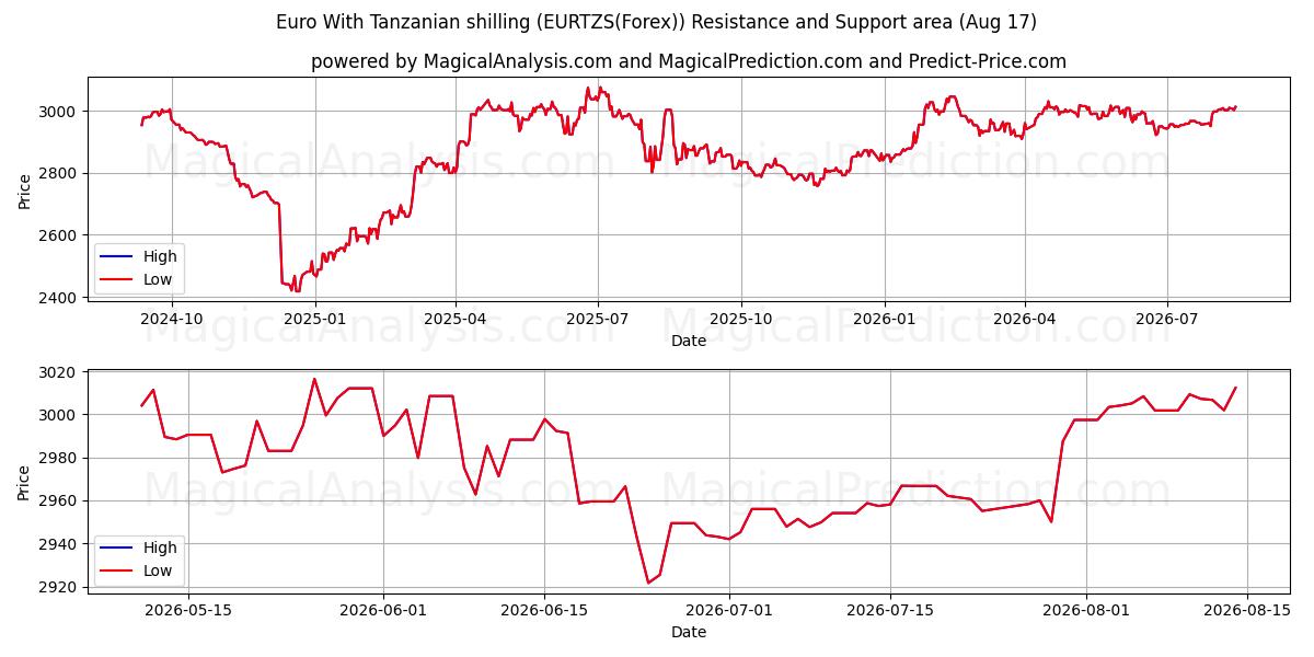  Euro Tanzanya şilini ile (EURTZS(Forex)) Support and Resistance area (16 Aug) 