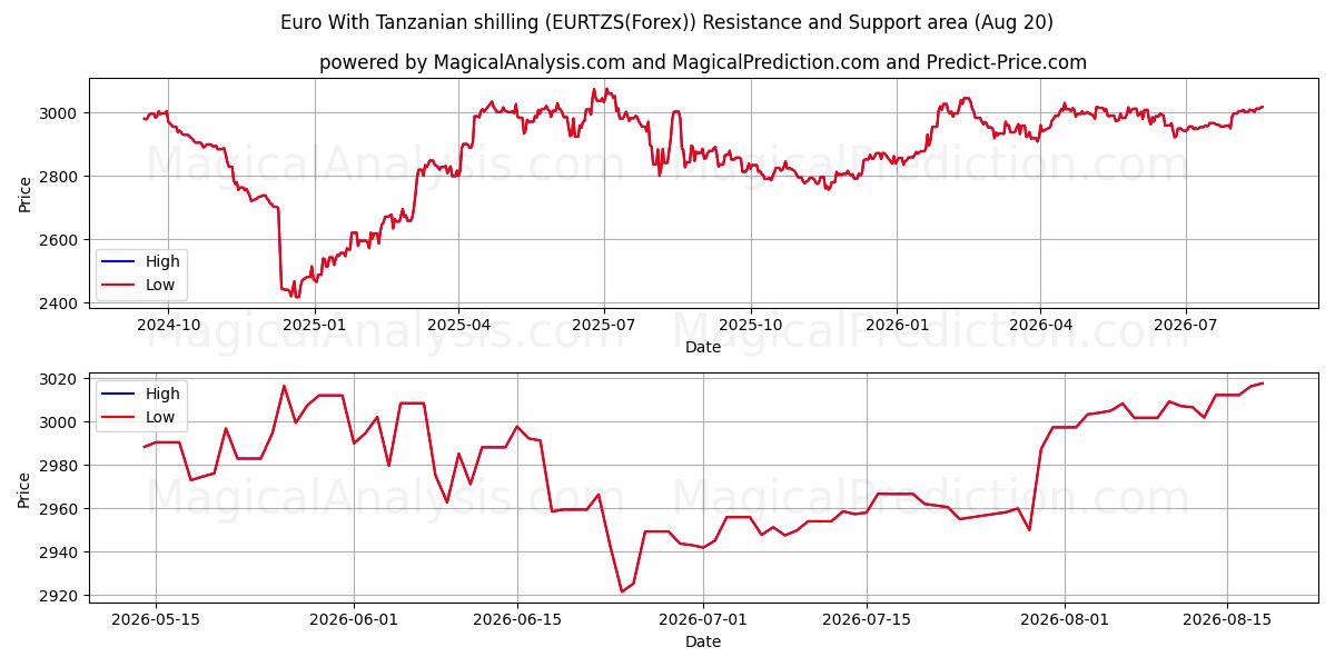  欧元 坦桑尼亚先令 (EURTZS(Forex)) Support and Resistance area (18 Aug) 
