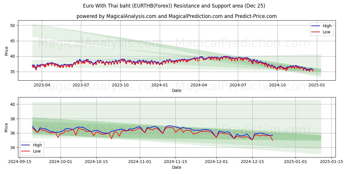  Euro With Thai baht (EURTHB(Forex)) Support and Resistance area (25 Dec) 