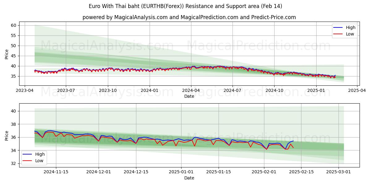  Euro Thaimaan bahtilla (EURTHB(Forex)) Support and Resistance area (04 Feb) 