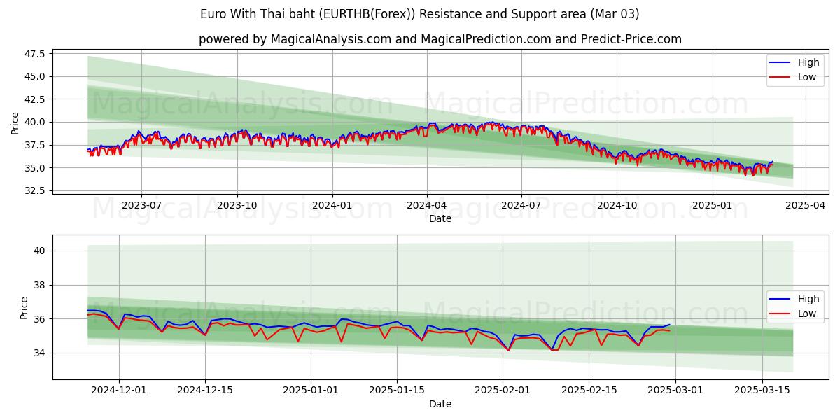  Euro con baht tailandés (EURTHB(Forex)) Support and Resistance area (03 Mar) 