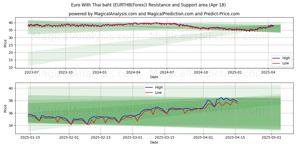 Euro With Thai baht (EURTHB(Forex)) Support and Resistance area (18 Apr) Euro With Thai baht (EURTHB(Forex)) Support and Resistance area (18 Apr)