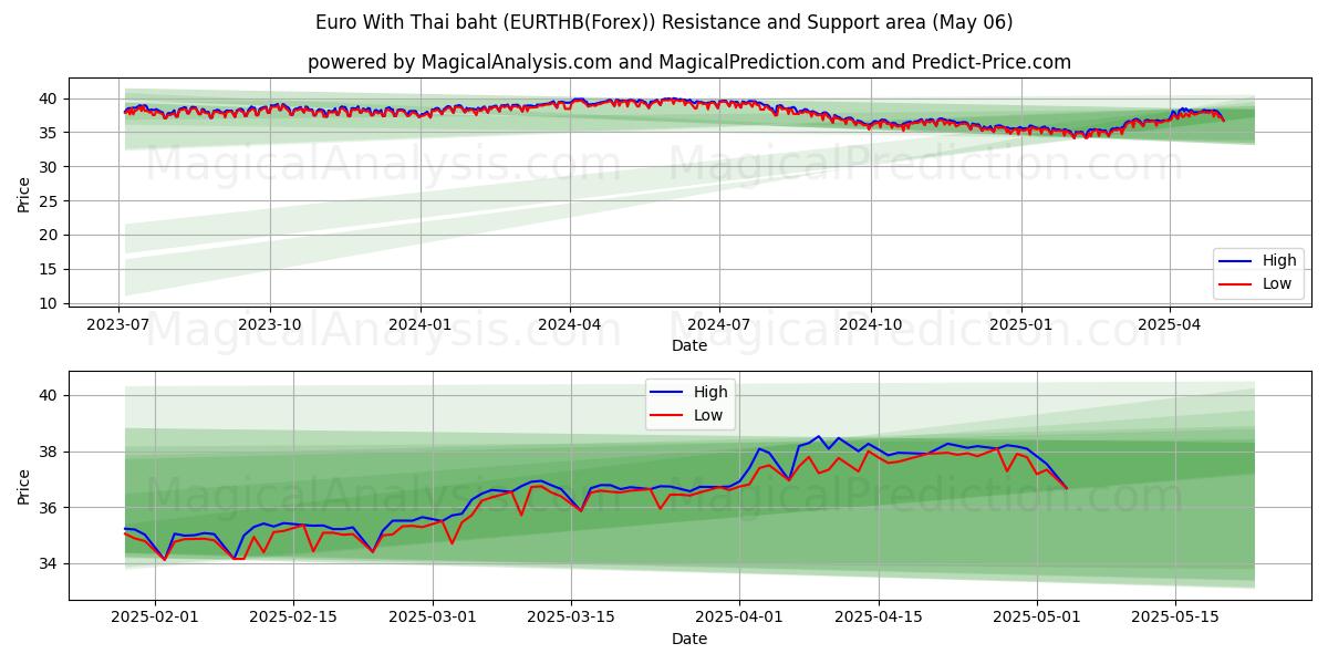  Евро к тайскому бату (EURTHB(Forex)) Support and Resistance area (06 May) 