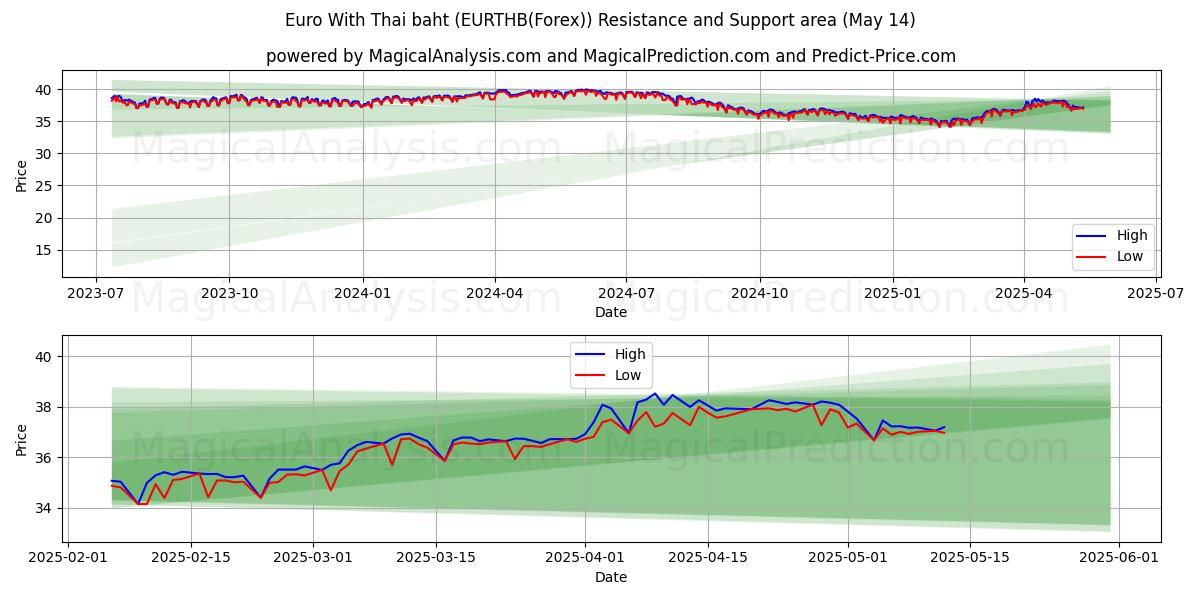  Euro With Thai baht (EURTHB(Forex)) Support and Resistance area (14 May) 
