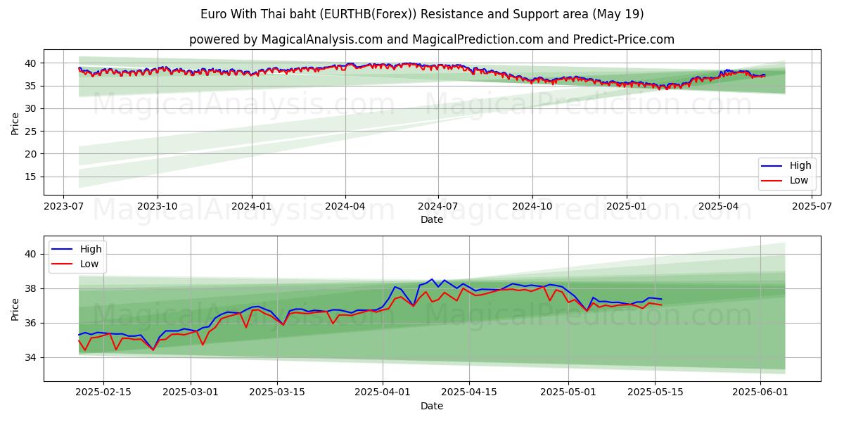 Евро к тайскому бату (EURTHB(Forex)) Support and Resistance area (19 May) 