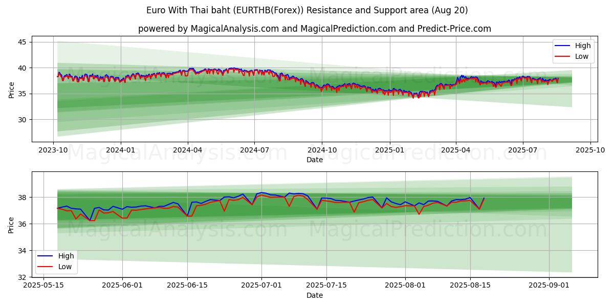  Euro met Thaise baht (EURTHB(Forex)) Support and Resistance area (19 Aug) 