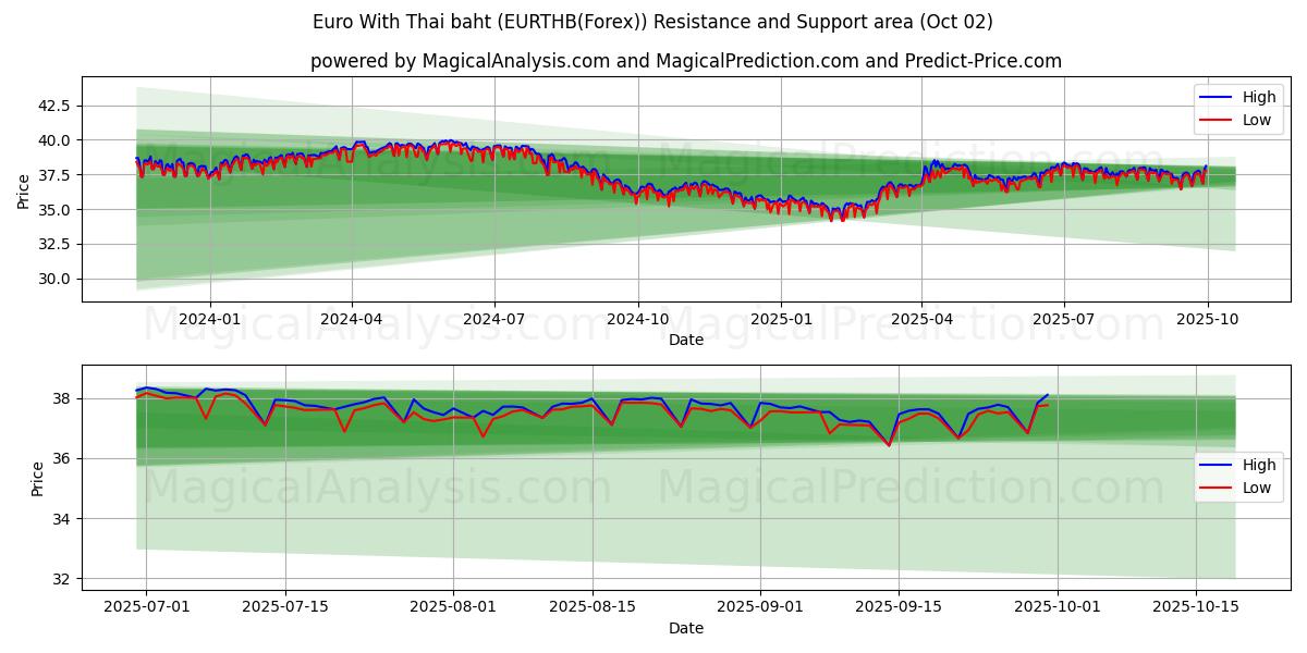  欧元加泰铢 (EURTHB(Forex)) Support and Resistance area (01 Oct) 