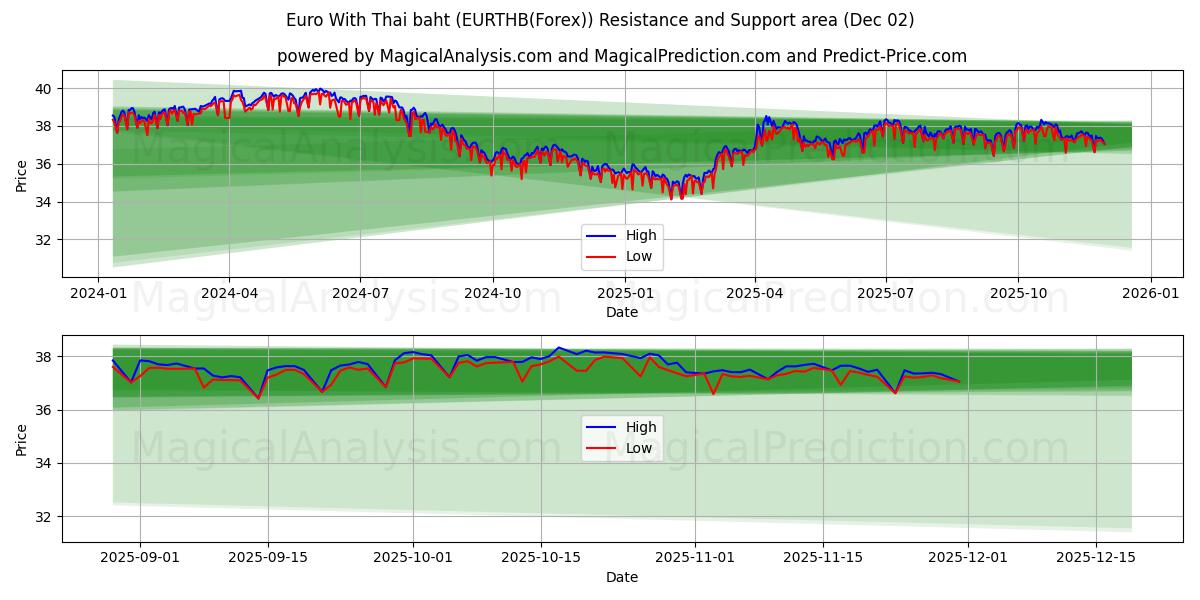  Euro com baht tailandês (EURTHB(Forex)) Support and Resistance area (01 Dec) 