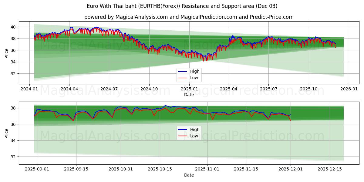  Euro con baht tailandés (EURTHB(Forex)) Support and Resistance area (02 Dec) 