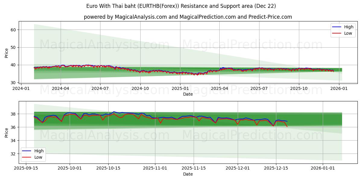  Euro mit thailändischem Baht (EURTHB(Forex)) Support and Resistance area (21 Dec) 