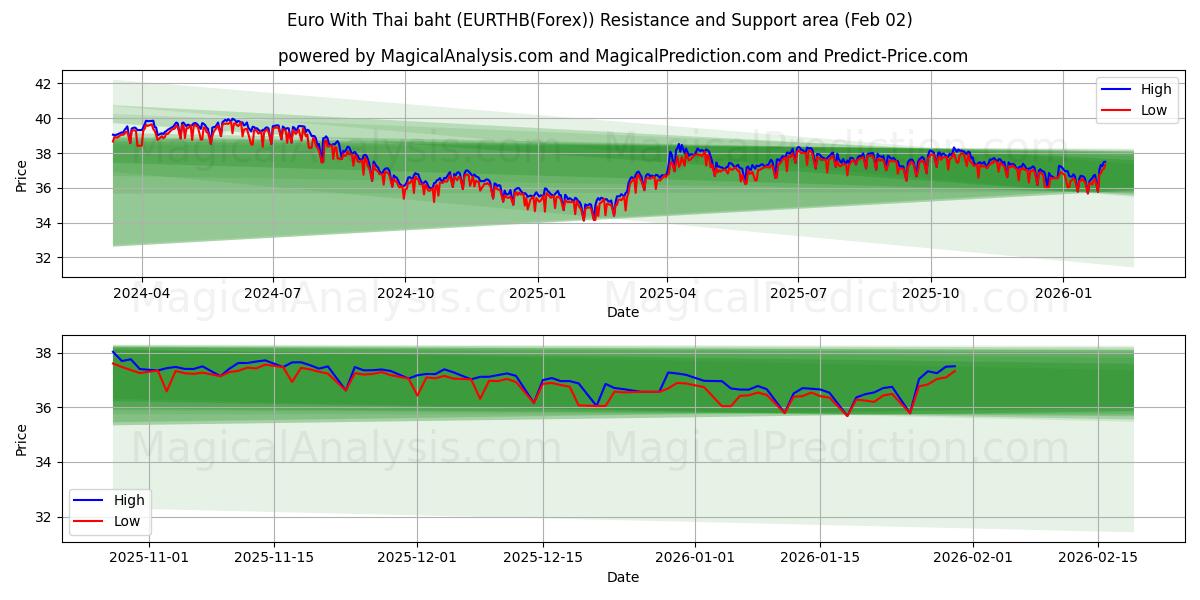  Euro With Thai baht (EURTHB(Forex)) Support and Resistance area (01 Feb) 