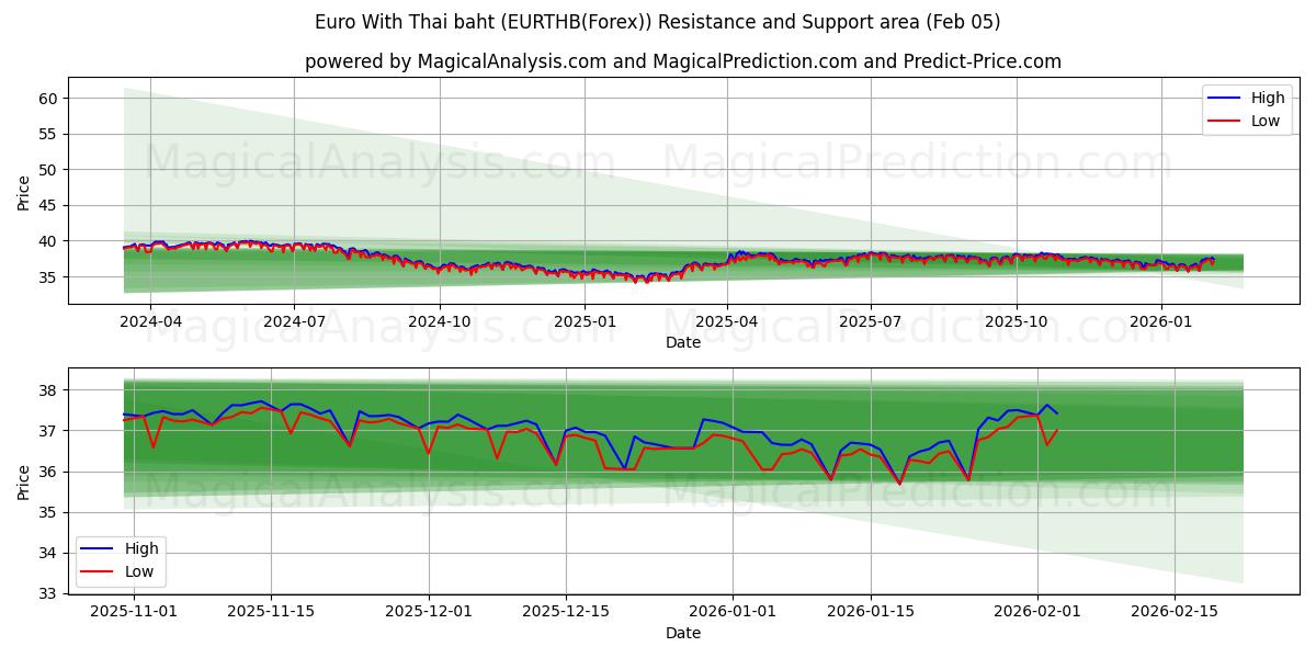  Euro met Thaise baht (EURTHB(Forex)) Support and Resistance area (04 Feb) 