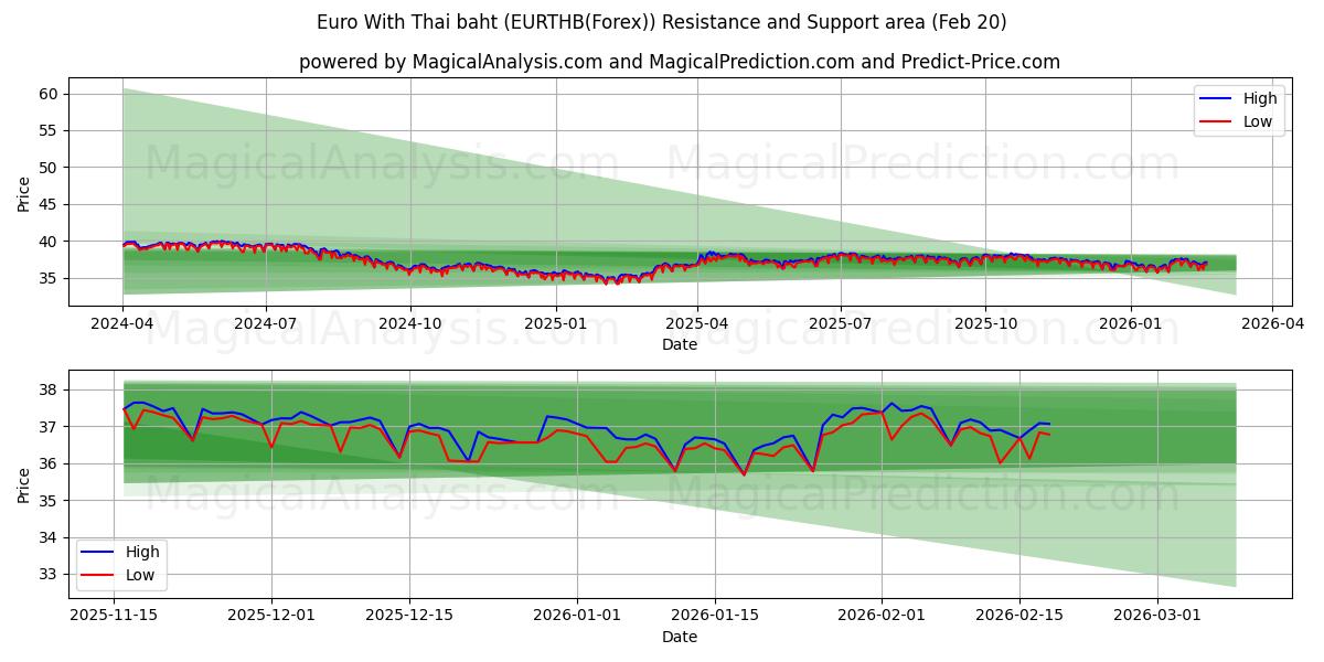  Euro mit thailändischem Baht (EURTHB(Forex)) Support and Resistance area (19 Feb) 