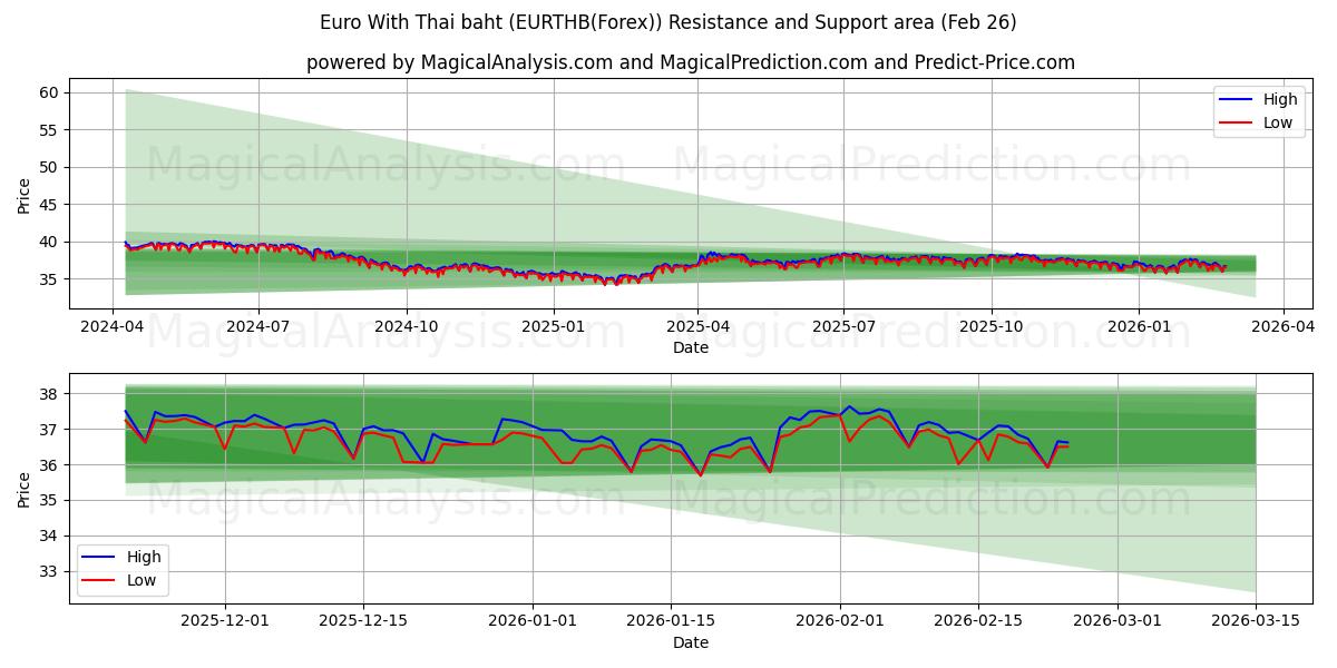  Euro met Thaise baht (EURTHB(Forex)) Support and Resistance area (24 Feb) 