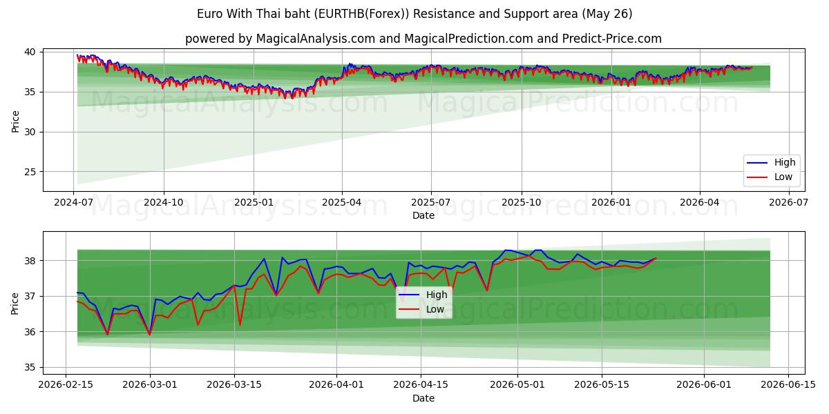  欧元加泰铢 (EURTHB(Forex)) Support and Resistance area (25 May) 