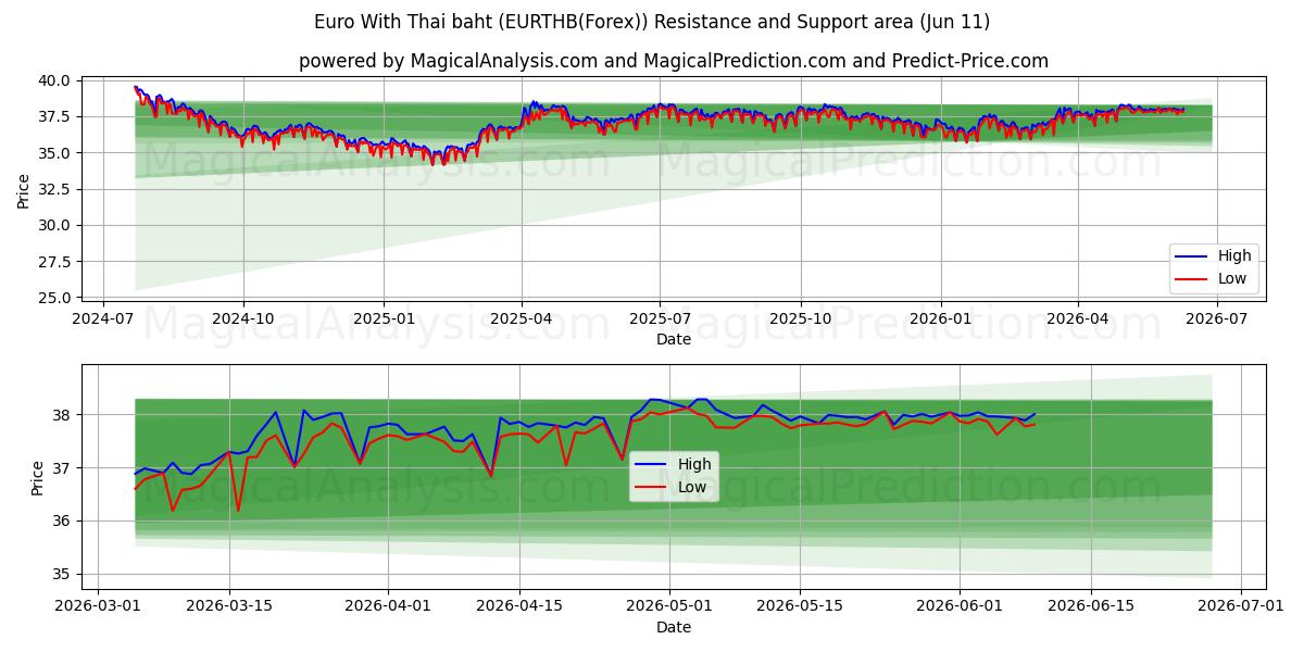  اليورو مع البات التايلندي (EURTHB(Forex)) Support and Resistance area (10 Jun) 