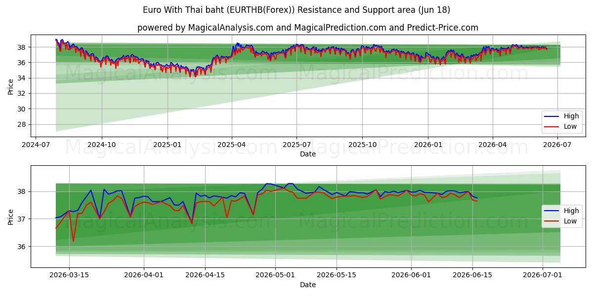  Euro Thaimaan bahtilla (EURTHB(Forex)) Support and Resistance area (17 Jun) 