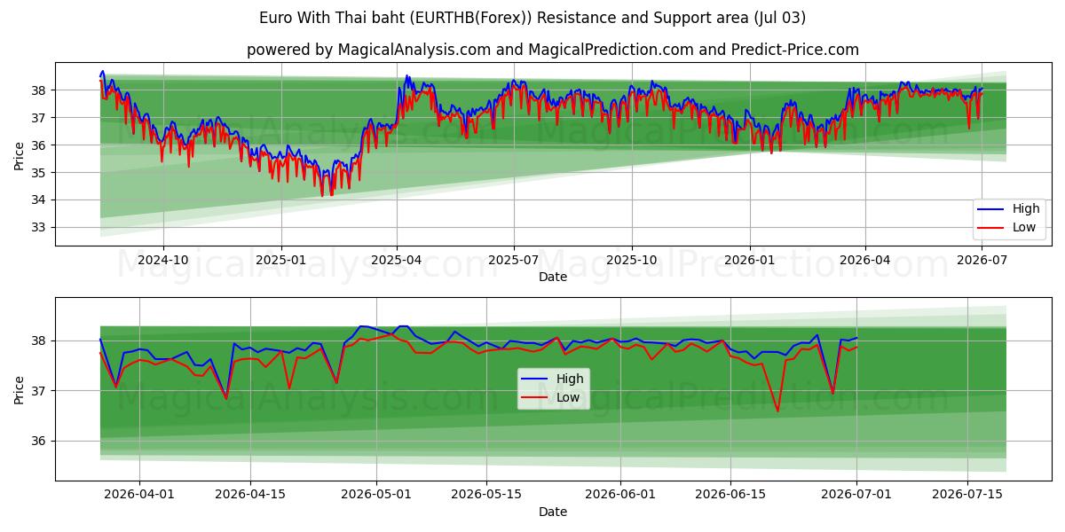  Euro mit thailändischem Baht (EURTHB(Forex)) Support and Resistance area (02 Jul) 