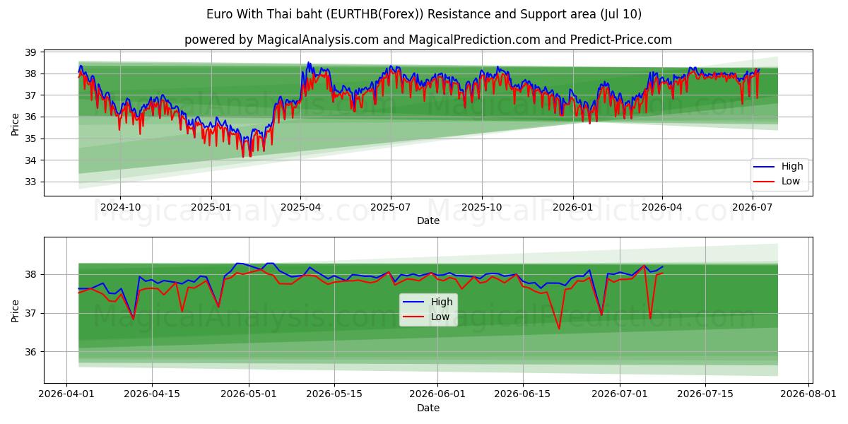  Euro Thaimaan bahtilla (EURTHB(Forex)) Support and Resistance area (09 Jul) 