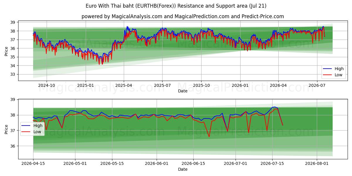  ユーロ タイバーツ付き (EURTHB(Forex)) Support and Resistance area (19 Jul) 