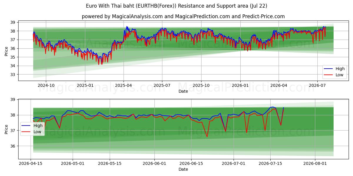  Euro met Thaise baht (EURTHB(Forex)) Support and Resistance area (21 Jul) 