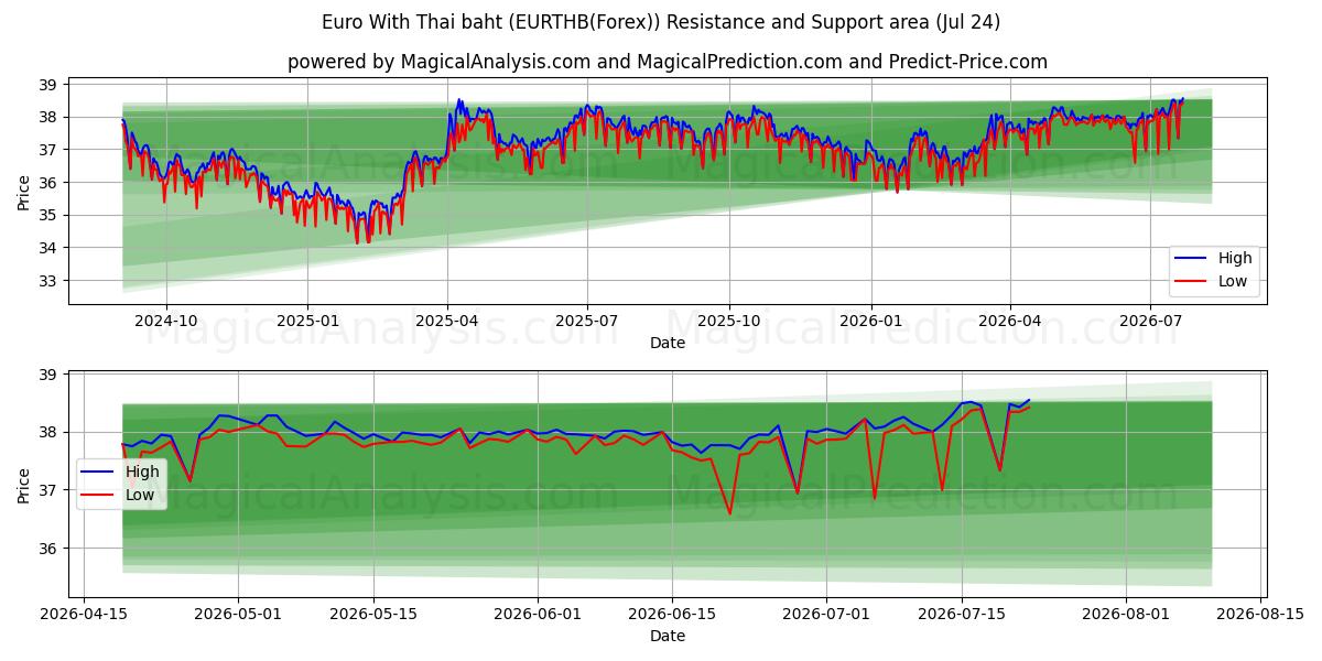  Euro mit thailändischem Baht (EURTHB(Forex)) Support and Resistance area (23 Jul) 