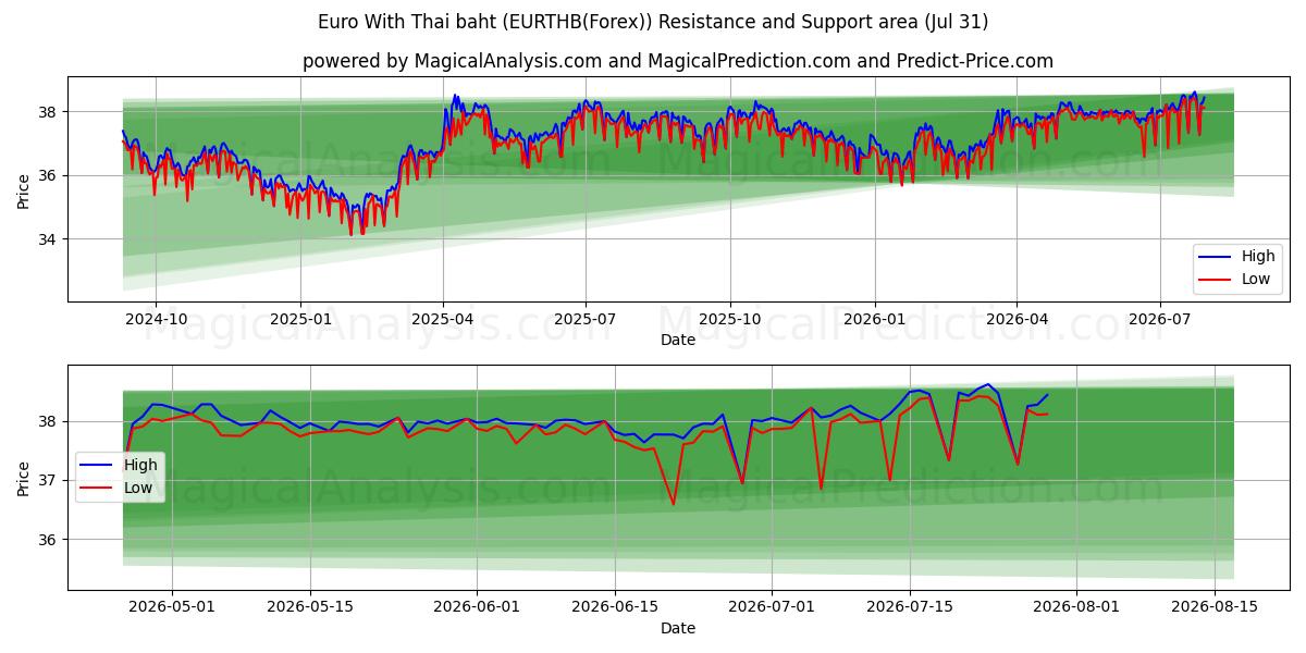  Euro Thaimaan bahtilla (EURTHB(Forex)) Support and Resistance area (30 Jul) 