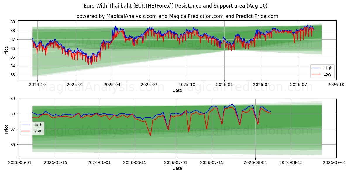  Euro med thailandske baht (EURTHB(Forex)) Support and Resistance area (09 Aug) 
