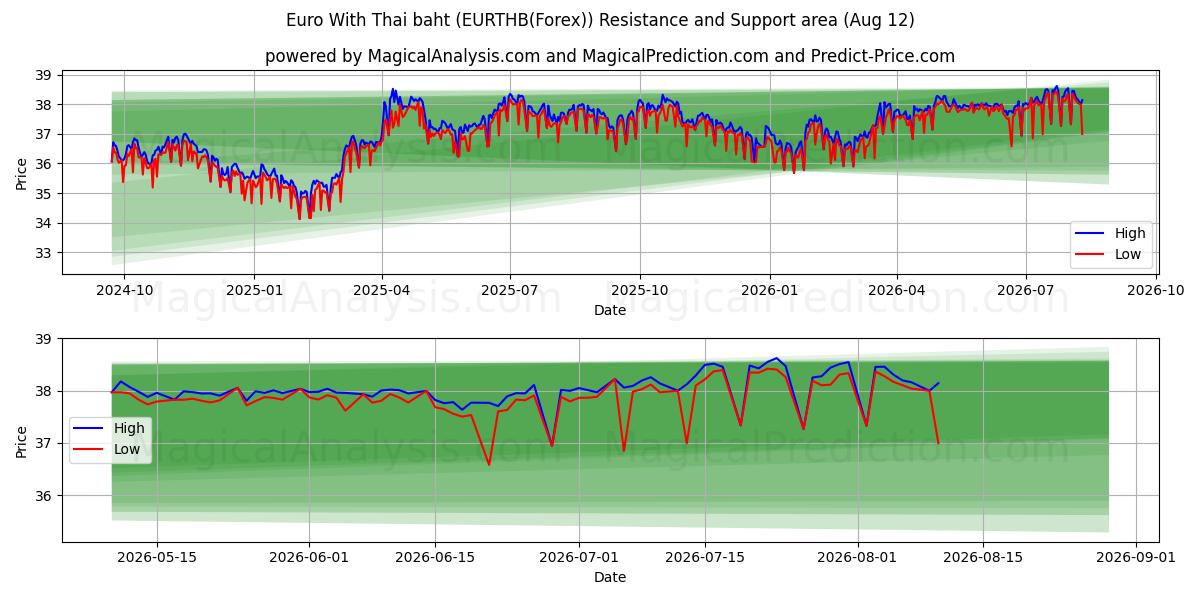  थाई बात के साथ यूरो (EURTHB(Forex)) Support and Resistance area (11 Aug) 