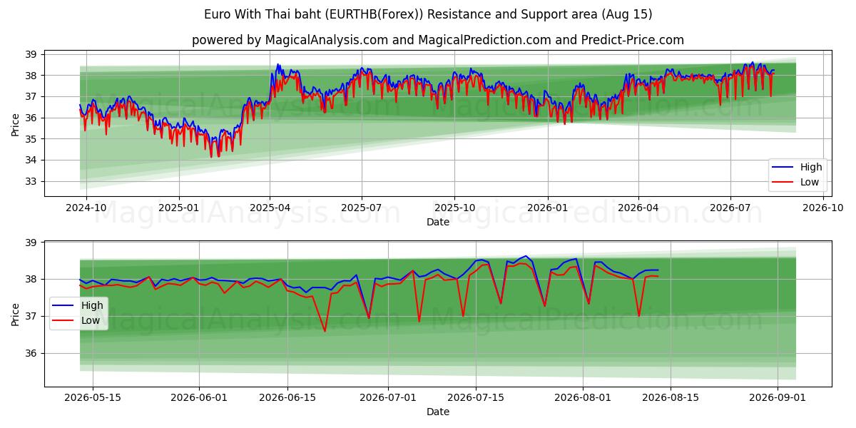  유로(태국 바트 포함) (EURTHB(Forex)) Support and Resistance area (14 Aug) 