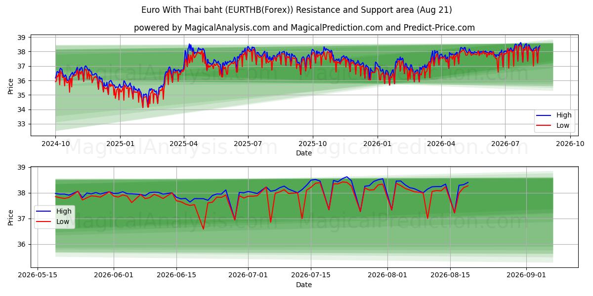  Euro Thaimaan bahtilla (EURTHB(Forex)) Support and Resistance area (20 Aug) 