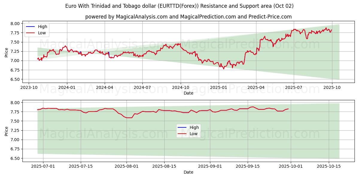 Euro Trinidadin ja Tobagon dollarin kanssa (EURTTD(Forex)) Support and Resistance area (26 Sep) 