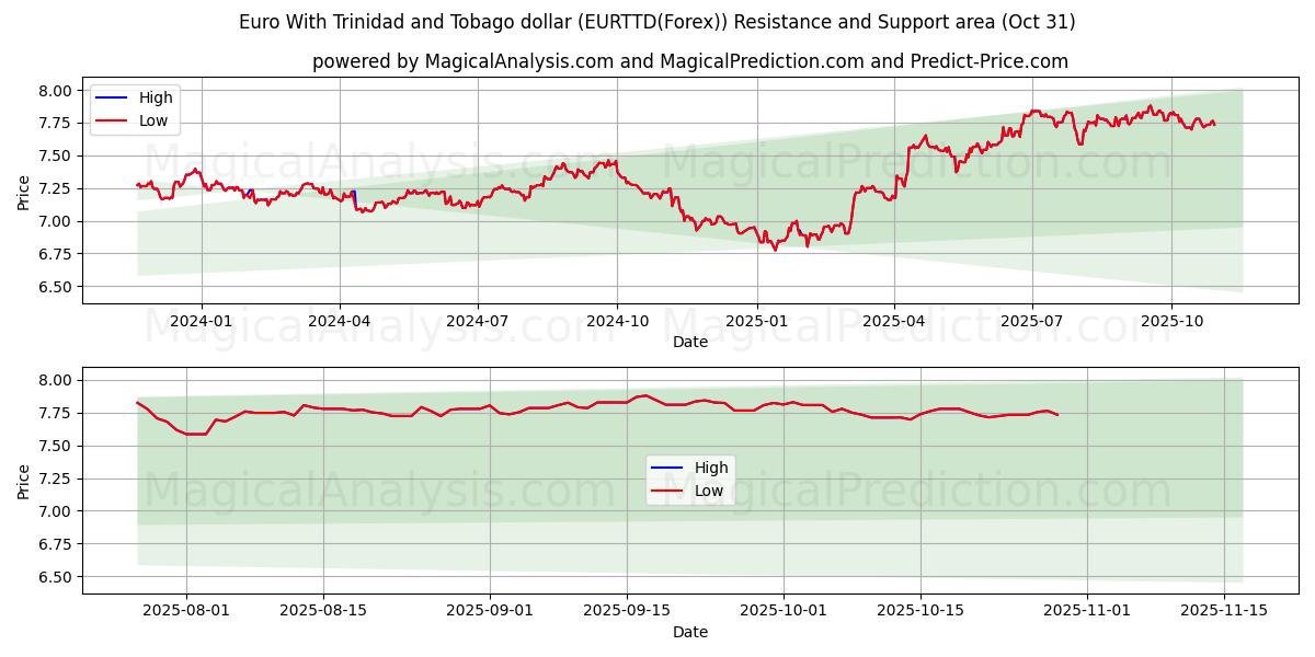 Euro med Trinidad och Tobago dollar (EURTTD(Forex)) Support and Resistance area (30 Oct)   Euro med Trinidad och Tobago dollar (EURTTD(Forex)) Support and Resistance area (30 Oct)