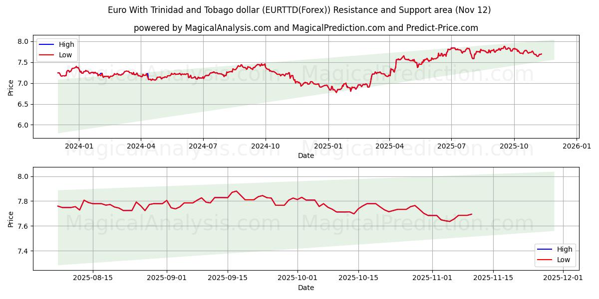  Euro With Trinidad and Tobago dollar (EURTTD(Forex)) Support and Resistance area (11 Nov) 