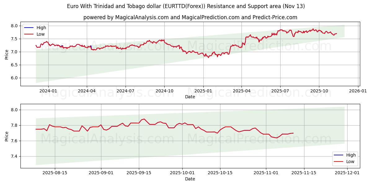  Евро с долларом Тринидада и Тобаго (EURTTD(Forex)) Support and Resistance area (12 Nov) 