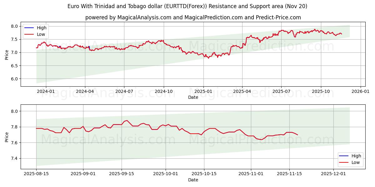  トリニダード・トバゴ・ドルのユーロ (EURTTD(Forex)) Support and Resistance area (19 Nov) 
