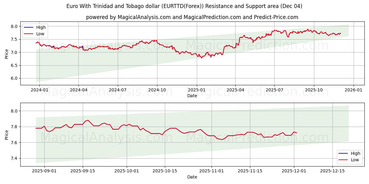  Euro With Trinidad and Tobago dollar (EURTTD(Forex)) Support and Resistance area (03 Dec) 