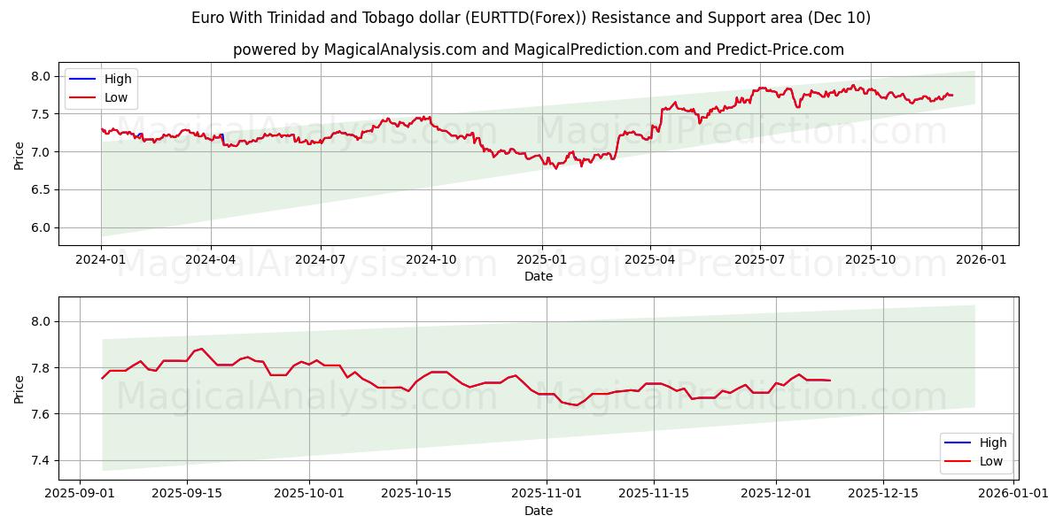  Евро с долларом Тринидада и Тобаго (EURTTD(Forex)) Support and Resistance area (09 Dec) 