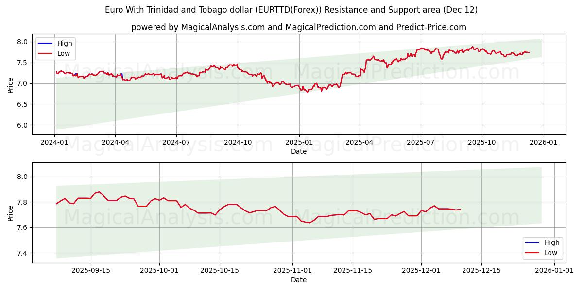  Euro avec dollar de Trinité-et-Tobago (EURTTD(Forex)) Support and Resistance area (11 Dec) 